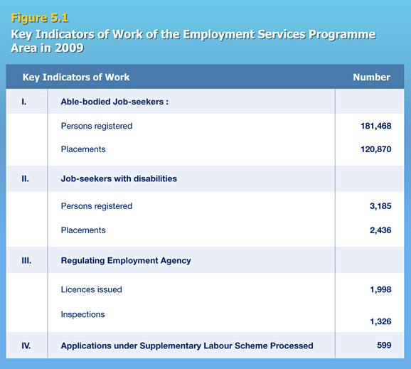 Key Indicators of Work of the Employment Services Programme Area in 2009