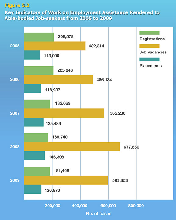 Key Indicators of Work on Employment Assistance Rendered to Able-bodied Job-seekers from 2005 to 2009