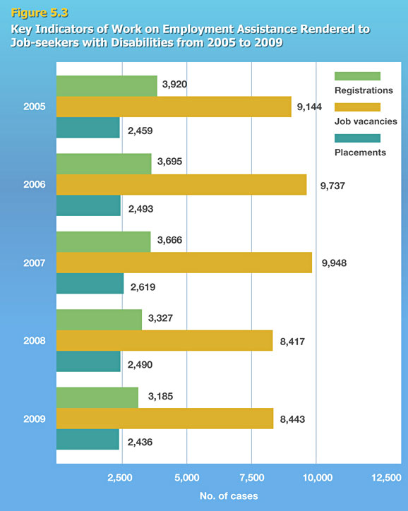 Key Indicators of Work on Employment Assistance Rendered to Job-seekers with a Disability from 2005 to 2009