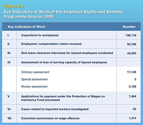 Key Indicators of Work of the Employee Rights and Benefits Programme Area in 2009