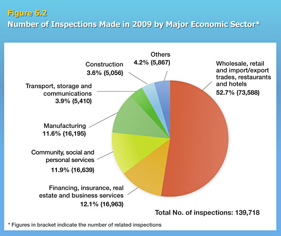 Number of Inspections Made in 2009 by Major Economic Sector