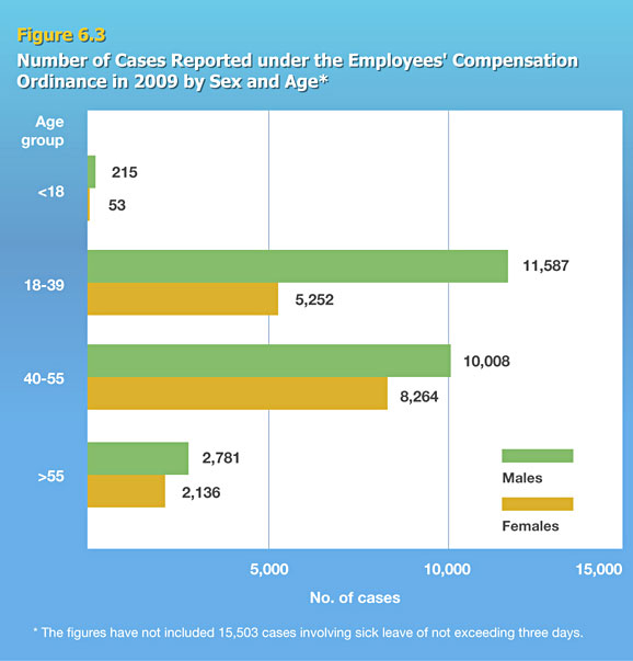 Number of Cases Reported under the Employees' Compensation Ordinance in 2009 by Sex and Age