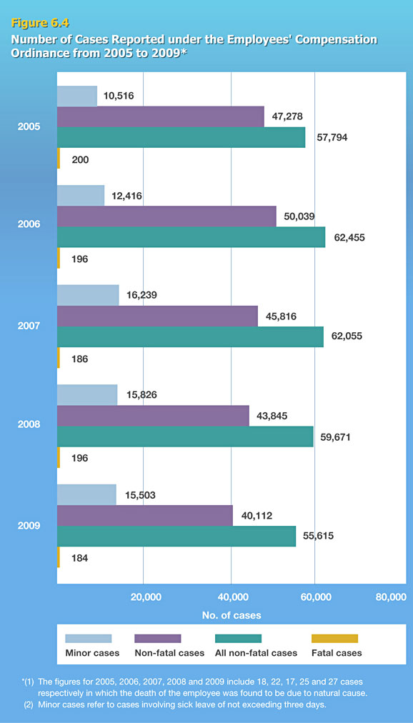 Number of Cases Reported under the Employees' Compensation Ordinance from 2005 to 2009