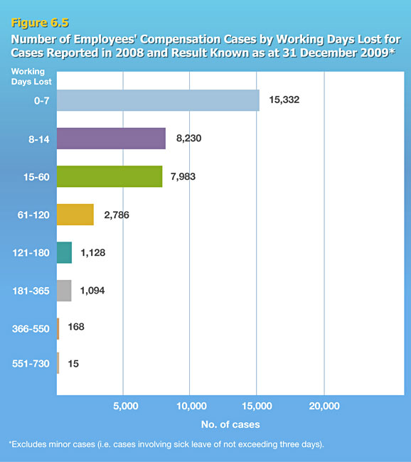 Number of Employees' Compensation Cases by Working Days Lost for Cases Reported in 2008 and Result Known as at 31 December 2009