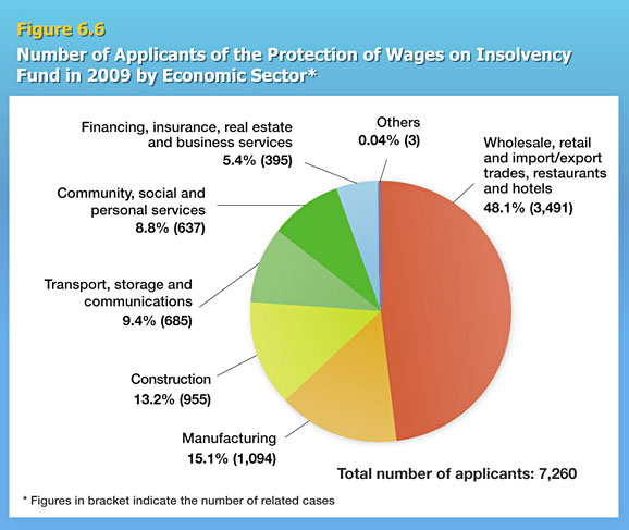 Number of Applicants of the Protection of Wages on Insolvency Fund in 2009 by Economic Sector