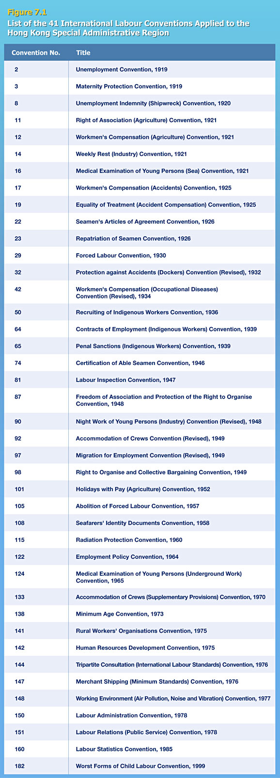 List of the 41 International Labour Conventions Applied to the Hong Kong Special Administrative Region