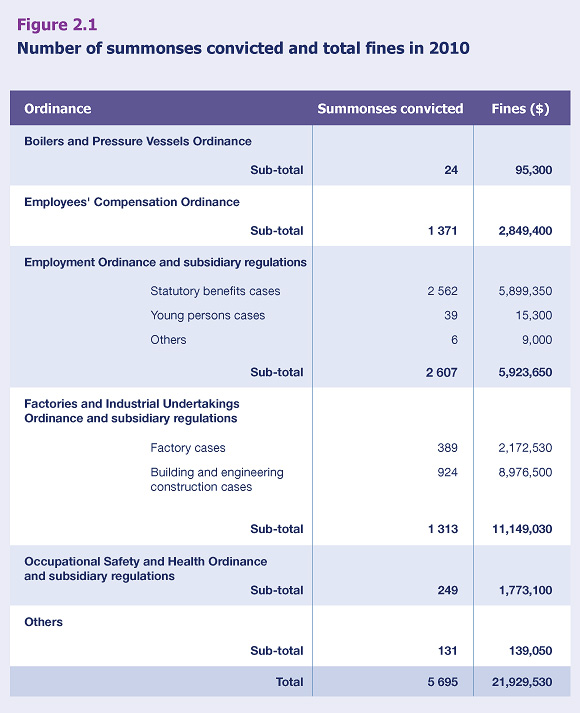 Number of summonses convicted and total fines in 2010