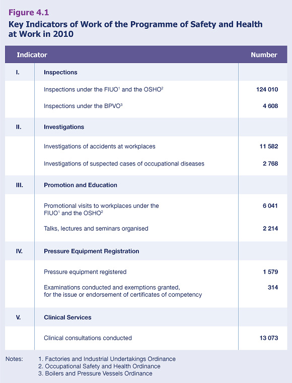 Key Indicators of Work of the Programme of Safety and Health at Work in 2010