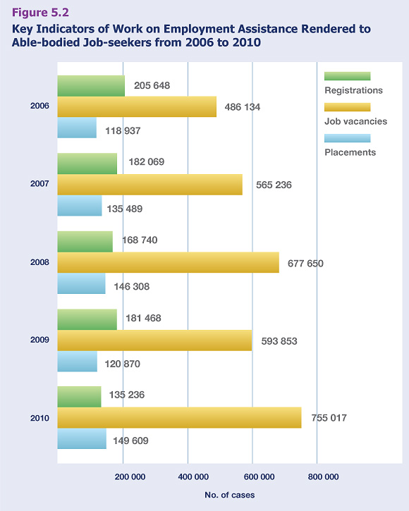 Key Indicators of Work on Employment Assistance Rendered to Able-bodied Job-seekers from 2006 to 2010