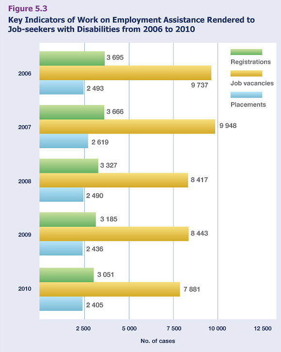 Key Indicators of Work on Employment Assistance Rendered to Job-seekers with Disabilities from 2006 to 2010