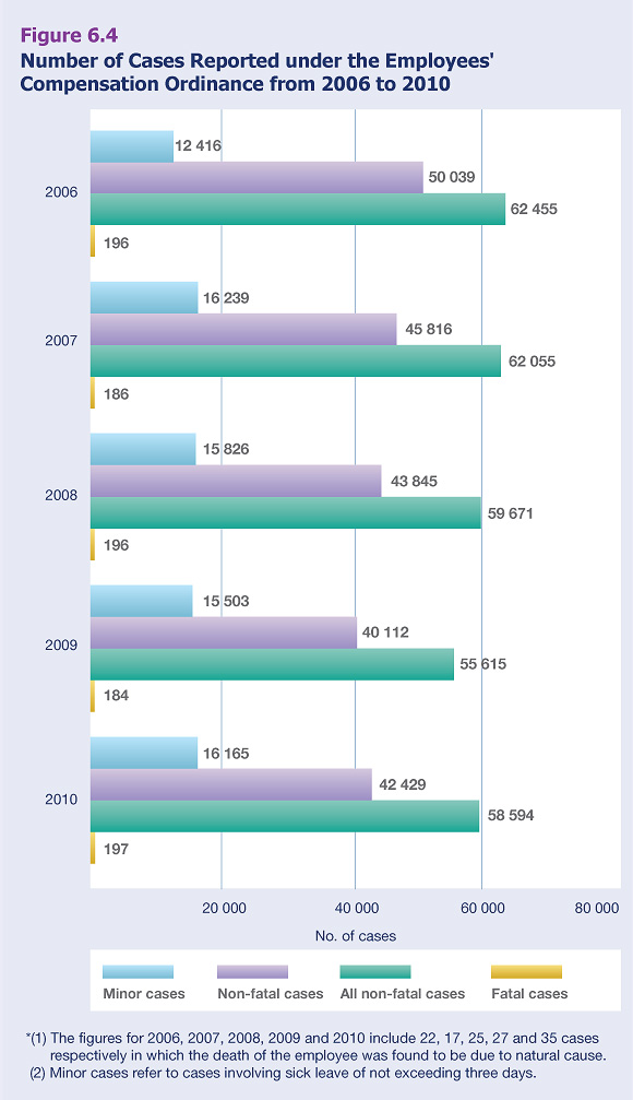 Number of Cases Reported under the Employees' Compensation Ordinance from 2006 to 2010