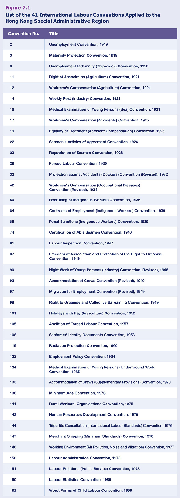 List of the 41 International Labour Conventions Applied to the Hong Kong Special Administrative Region