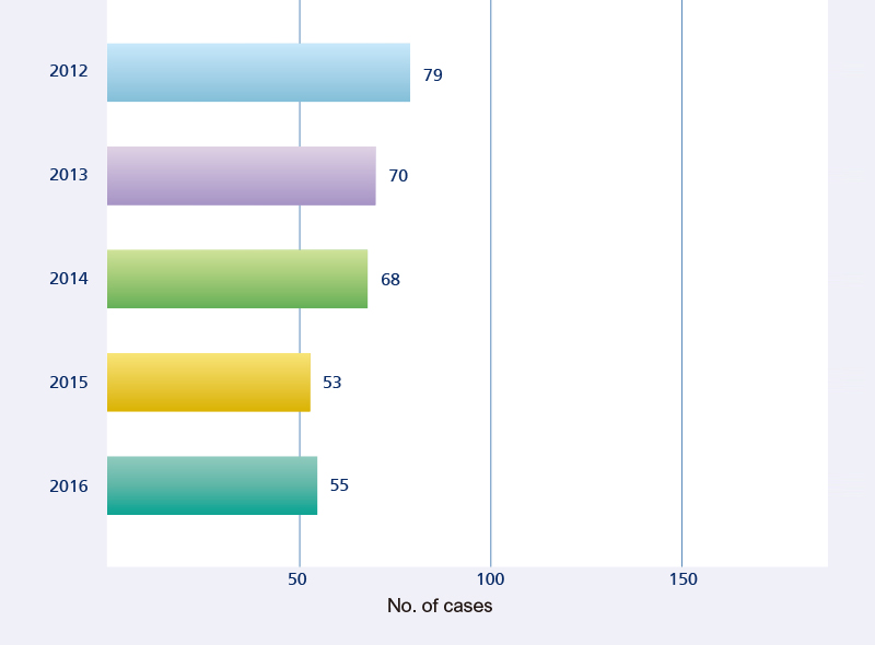 Bar Chart