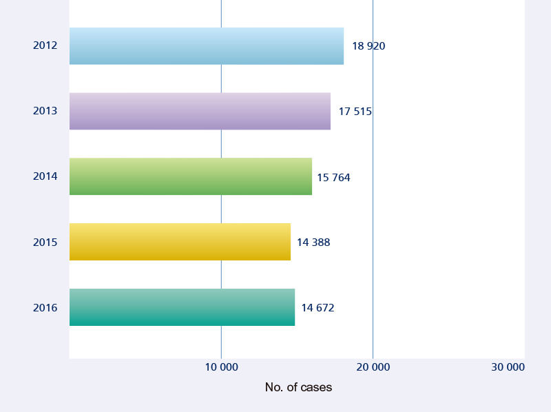 Bar chart