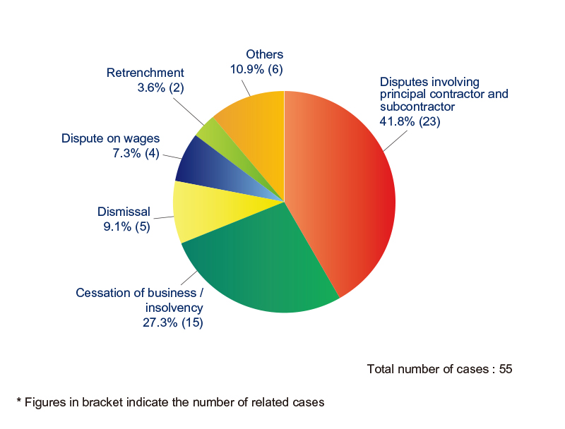 Pie Chart