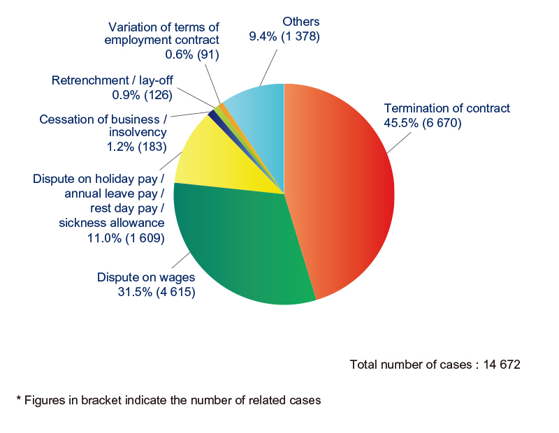 Pie Chart