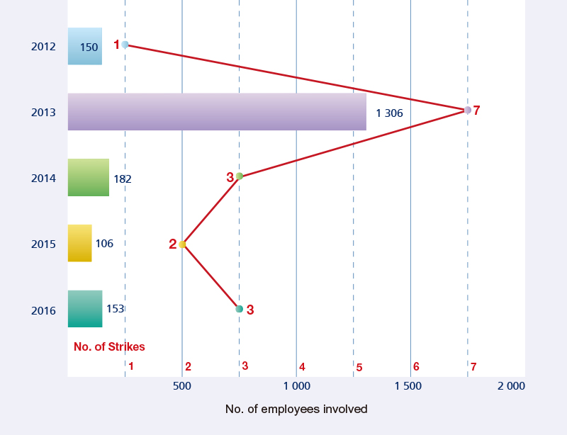 Bar chart