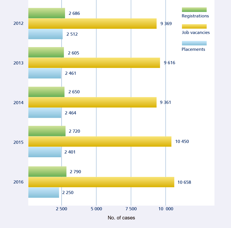 Bar chart