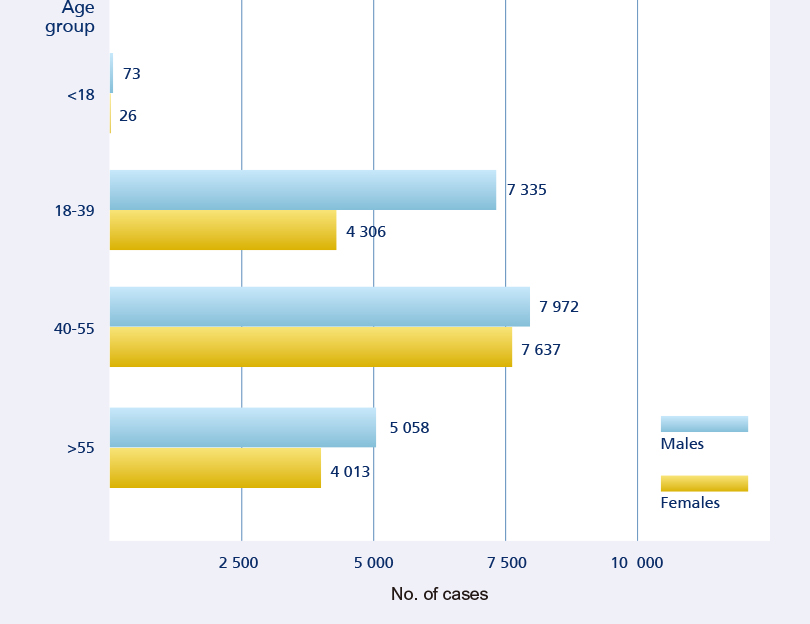 Bar chart