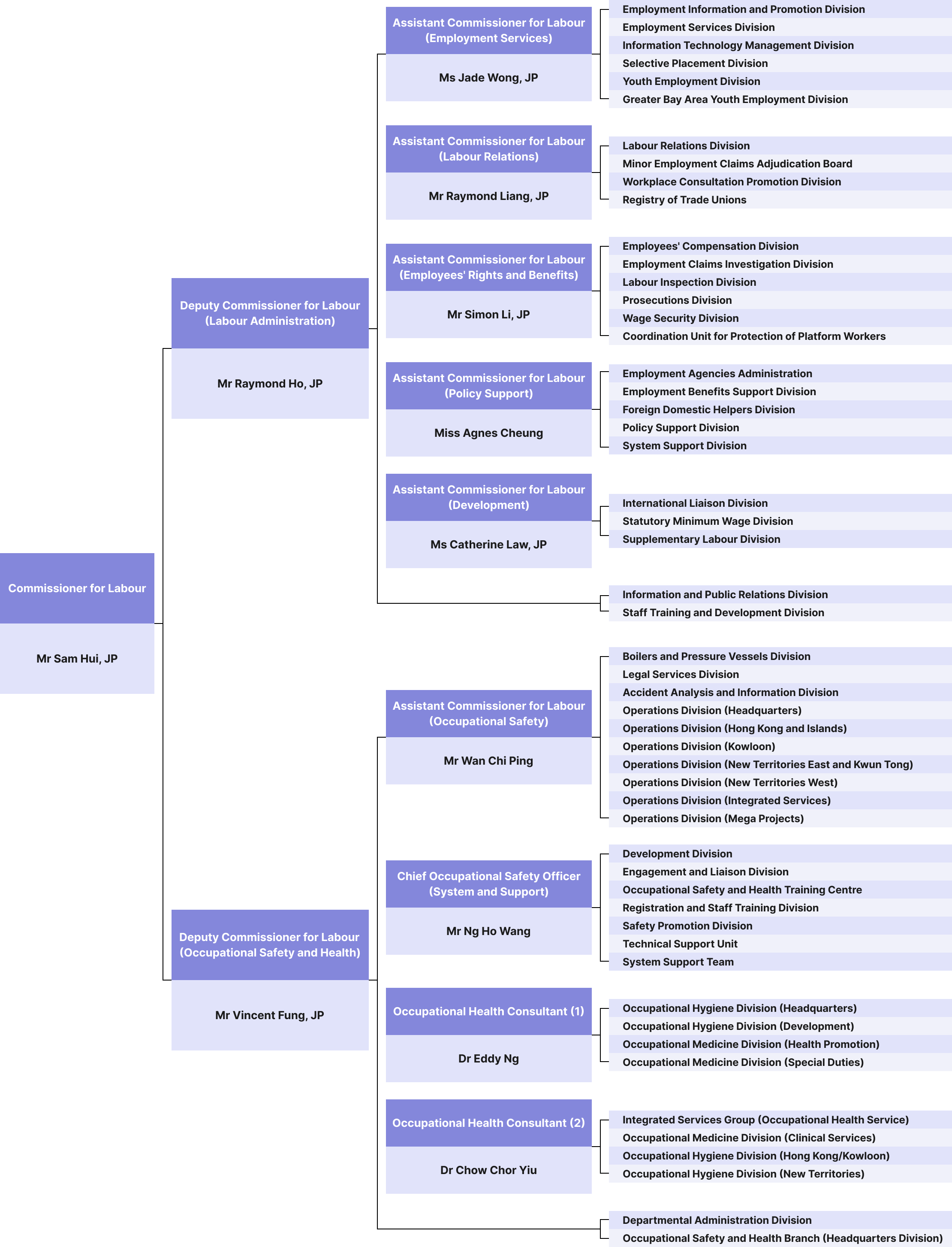 Organisation Chart of Labour Department
