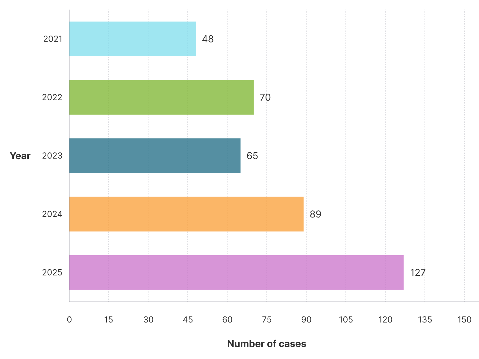 Bar chart showing labour disputes handled from 2021 to 2025