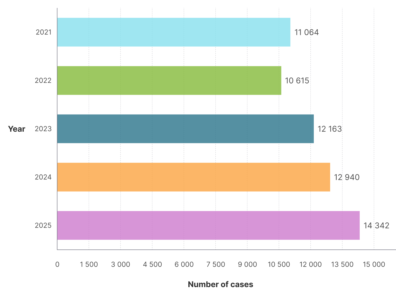 Bar chart showing claims handled from 2021 to 2025