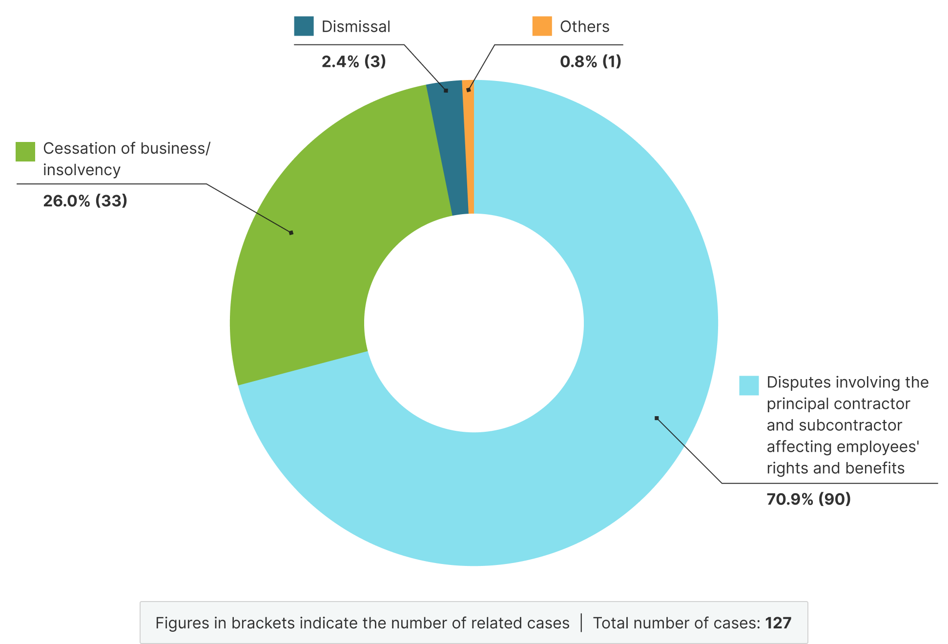 Donut chart showing labour disputes handled in 2025 by major cause
