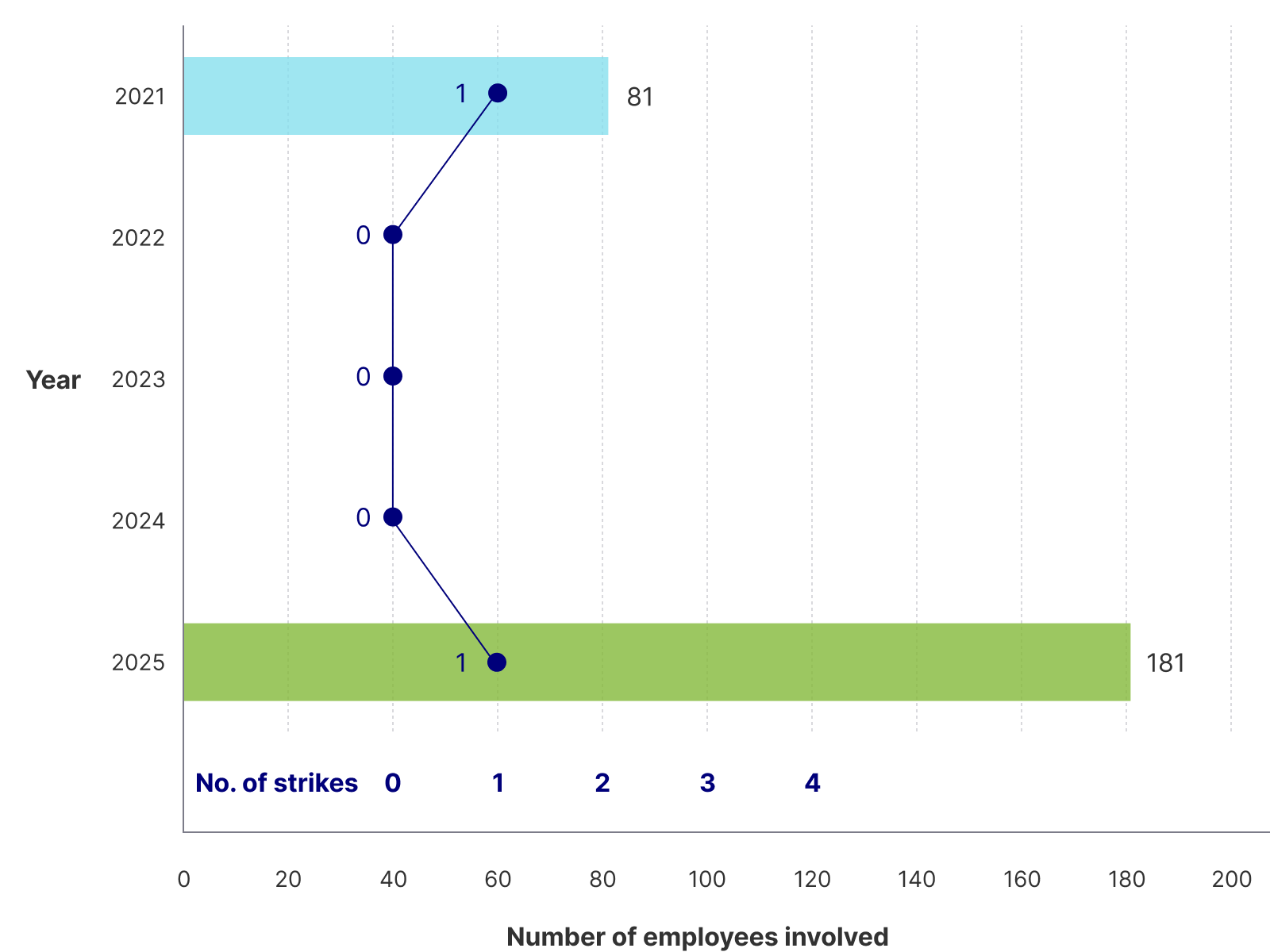 Chart showing strikes and employees involved from 2021 to 2025