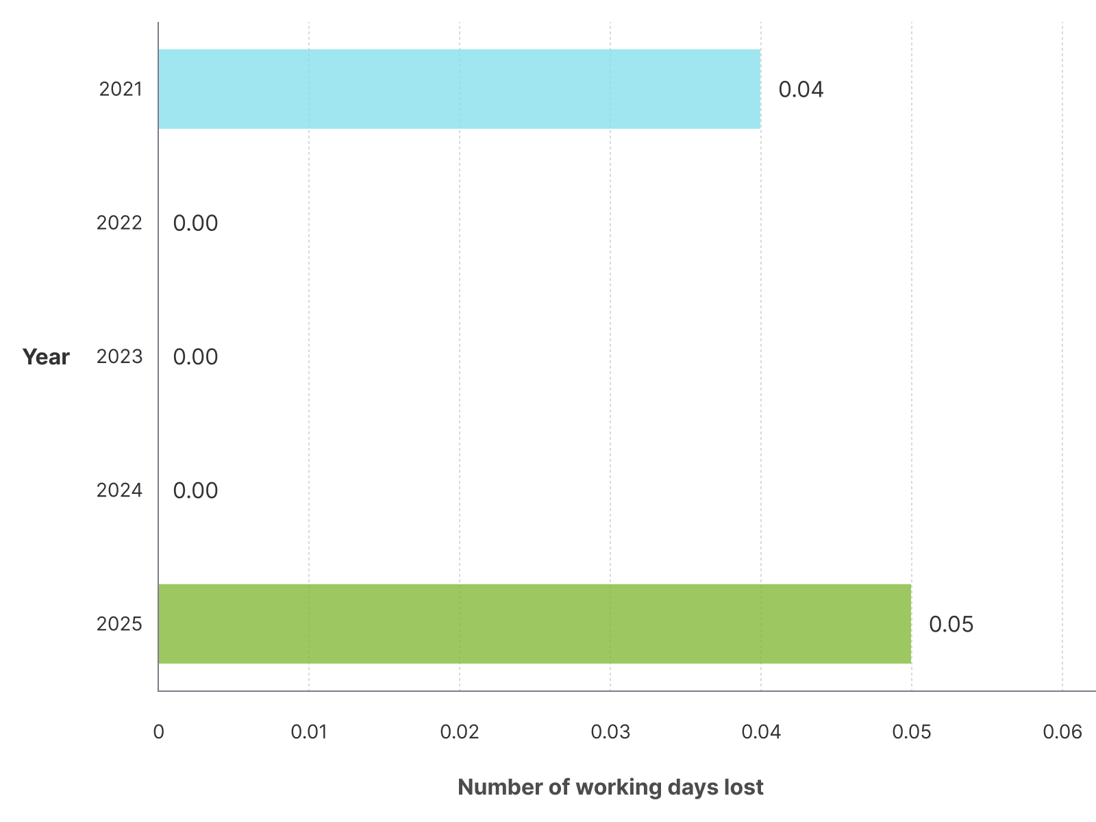 Bar chart showing working days lost due to strike from 2021 to 2025