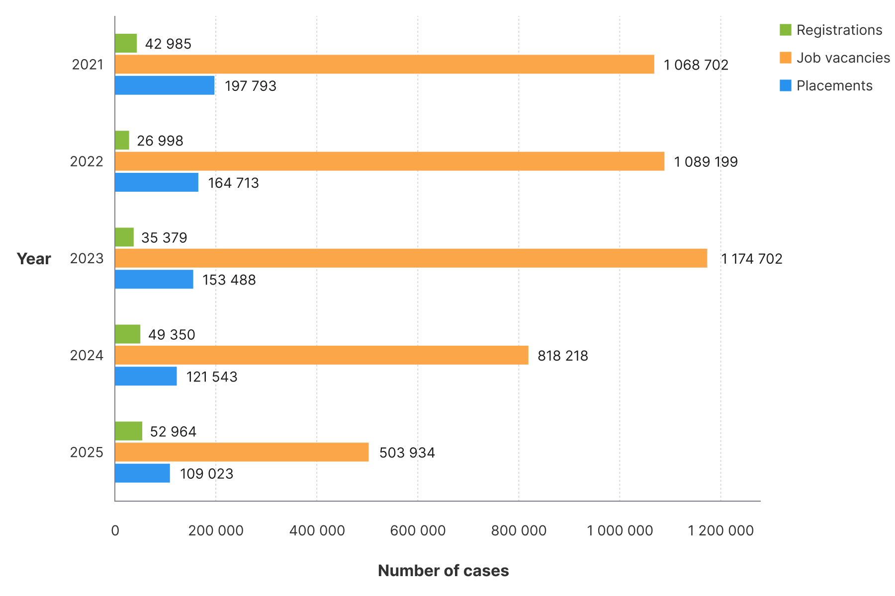 Bar chart showing registrations, job vacancies and placements for able-bodied job seekers from 2021 to 2025