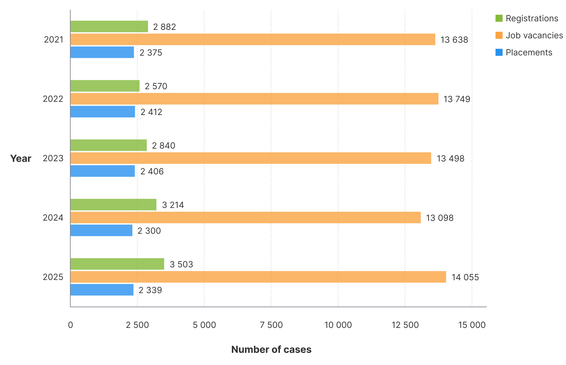 Bar chart showing registrations, job vacancies and placements for job seekers with disabilities from 2021 to 2025