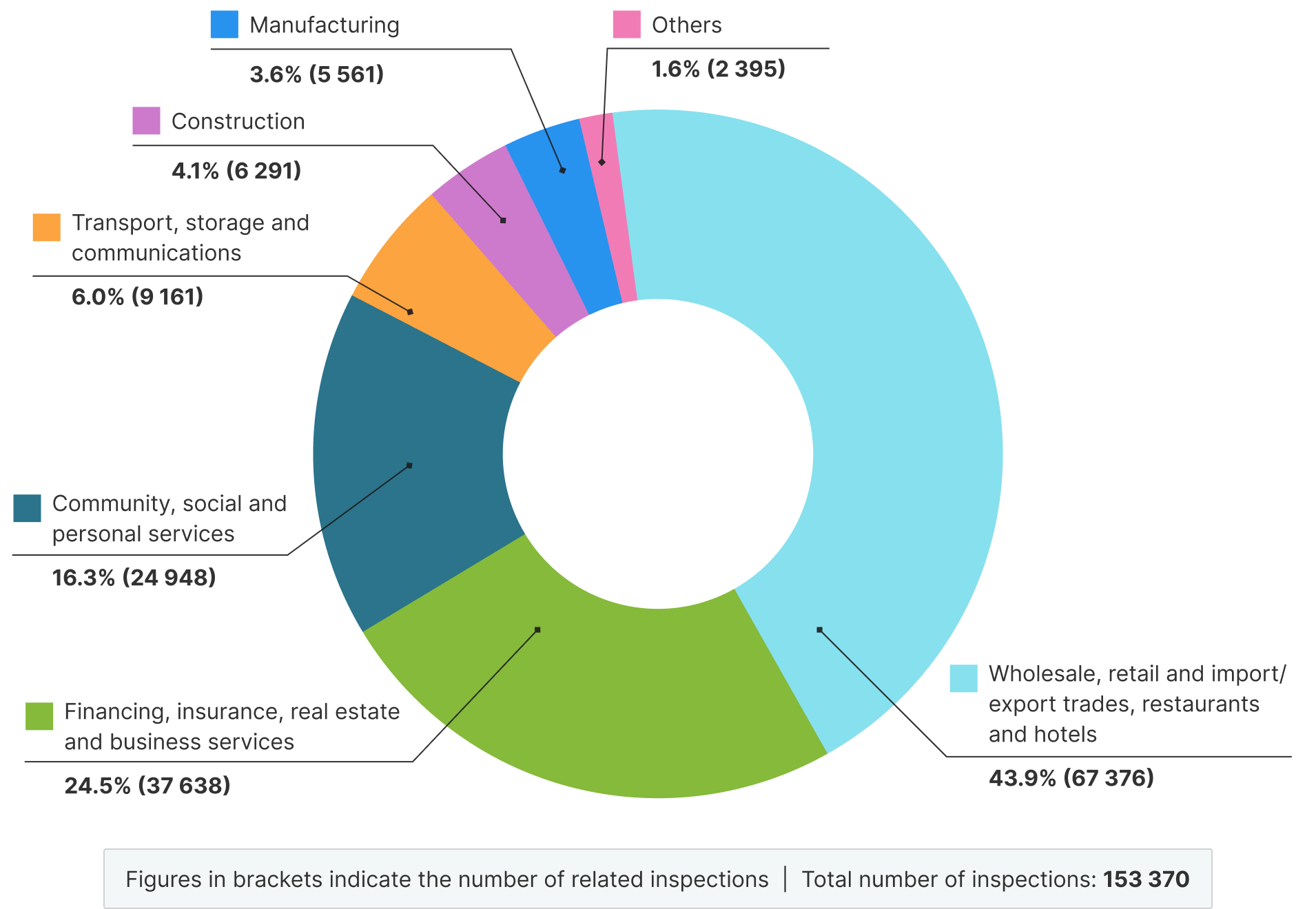 Pie chart showing inspections conducted by Labour Inspectors in 2025 by major economic sector