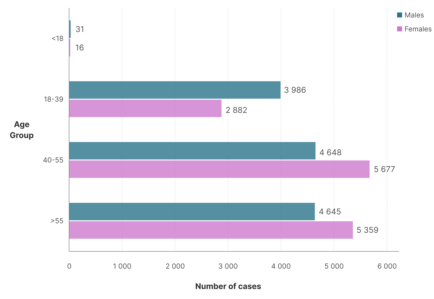 Bar chart showing employees' compensation cases in 2025 by sex and age