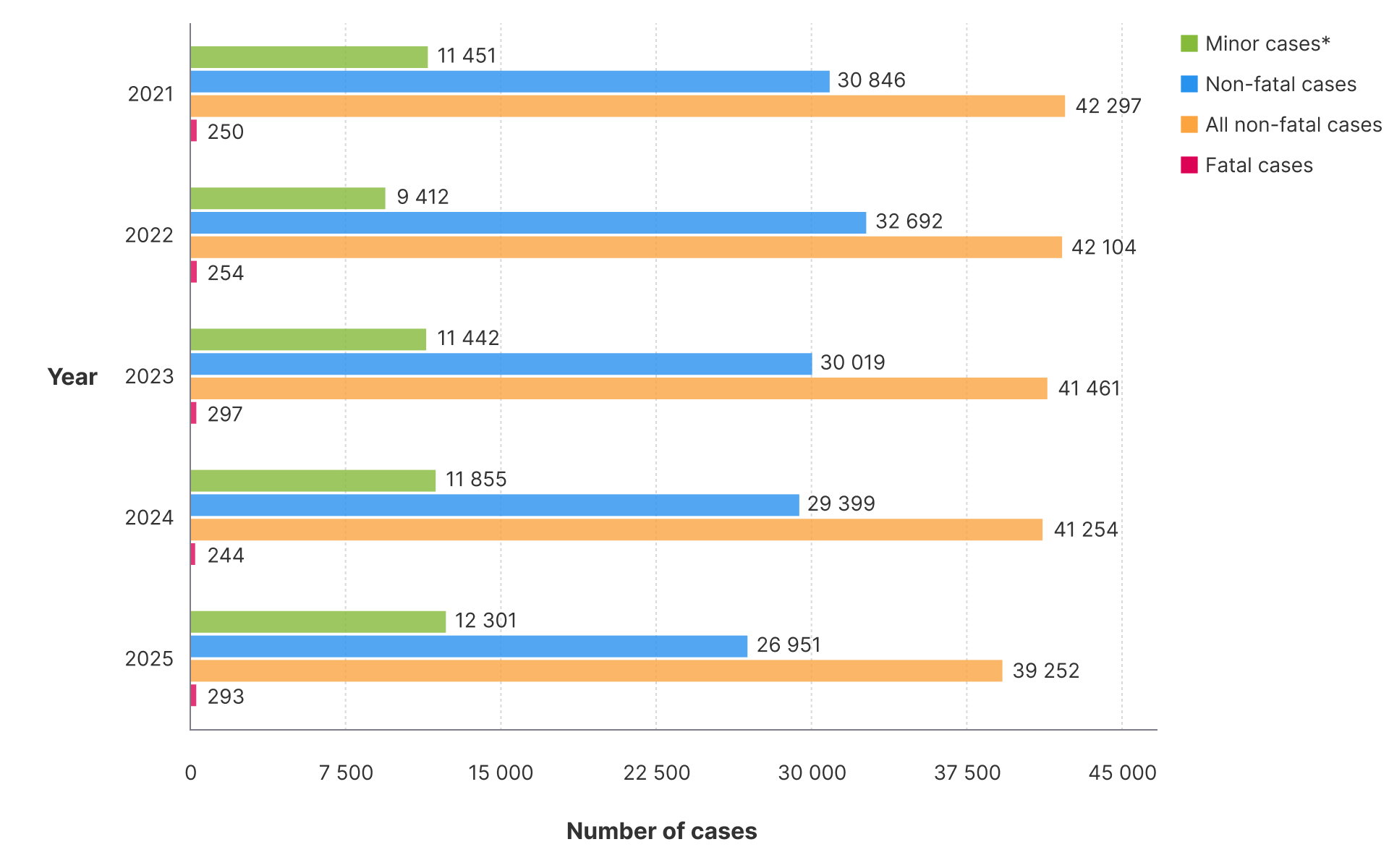 Bar chart showing employees' compensation cases from 2021 to 2025