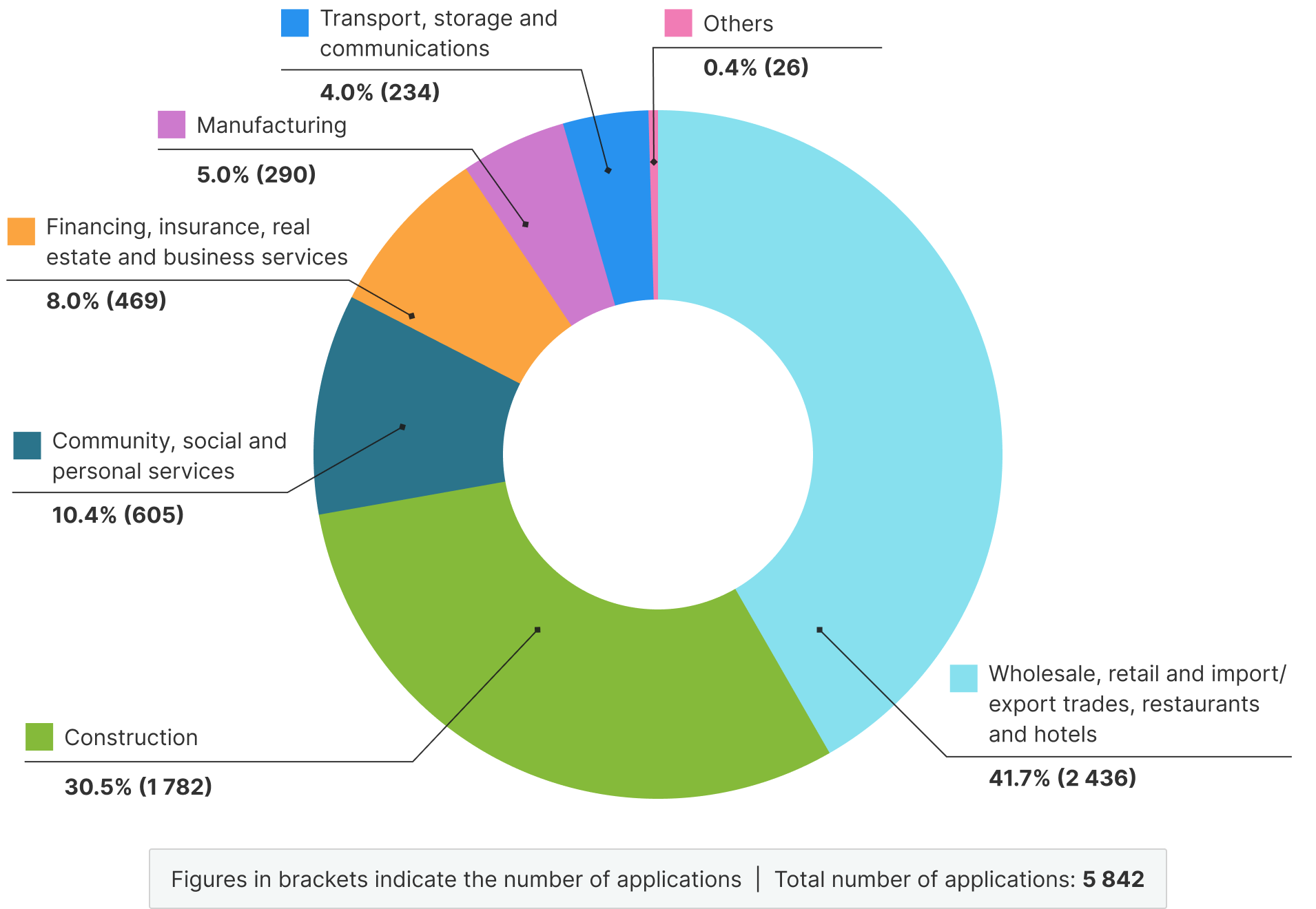 Pie chart showing applications of the Protection of Wages on Insolvency Fund received in 2025 by economic sector