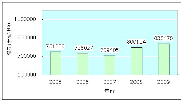 耗電量
