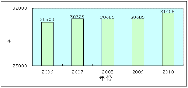 用紙量