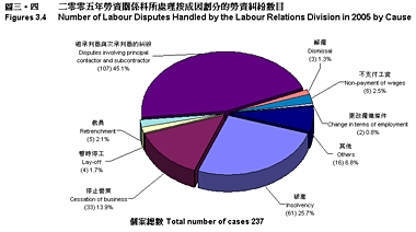 圖表