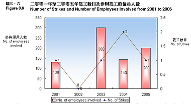 圖表