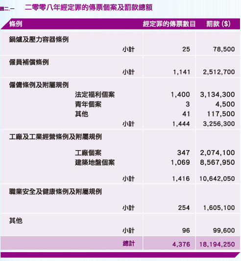 二零零八年經定罪的傳票個案及罰款總額