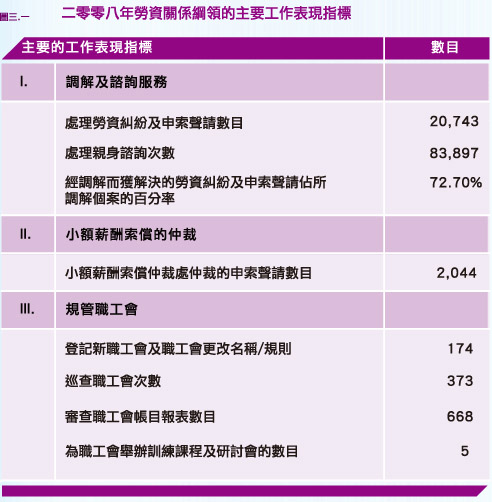 二零零八年勞資關係綱領的主要工作表現指標