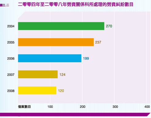 二零零四年至二零零八年勞資關係科所處理的勞資糾紛數目