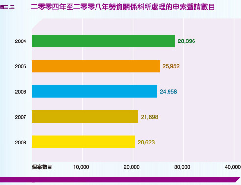 二零零四年至二零零八年勞資關係科所處理的申索聲請數目