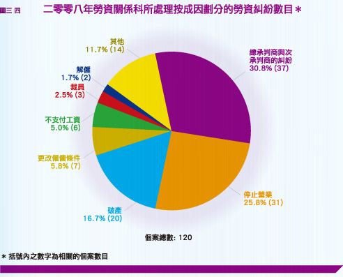 二零零八年勞資關係科所處理按成因劃分的勞資糾紛數目