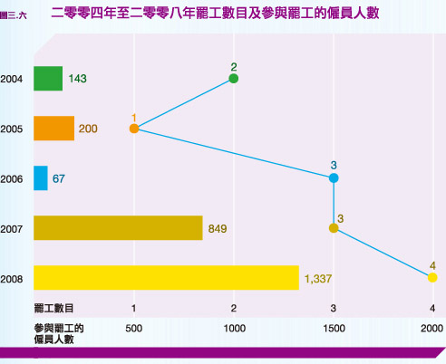 二零零四年至二零零八年罷工數目及參與罷工的僱員人數