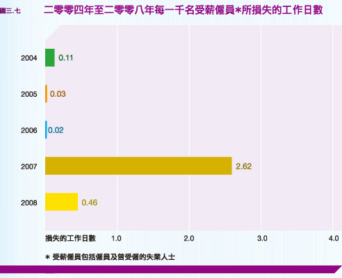 二零零四年至二零零八年每一千名受薪僱員所損失的工作日數