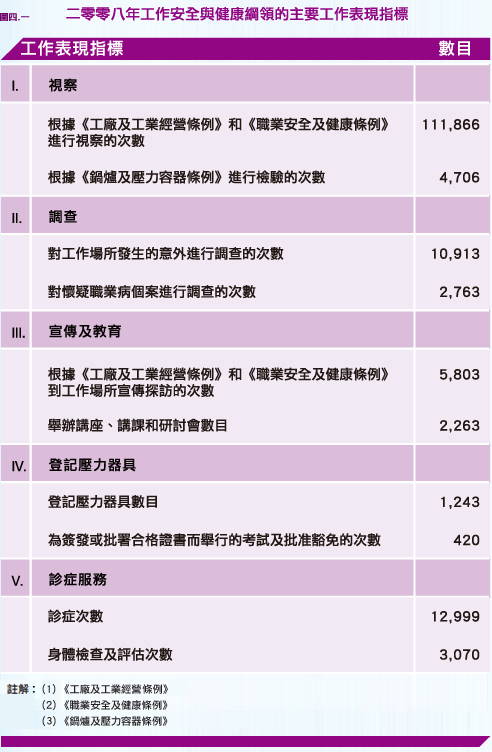 二零零八年工作安全與健康綱領的主要工作表現指標
