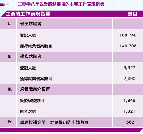 二零零八年就業服務綱領的主要工作表現指標