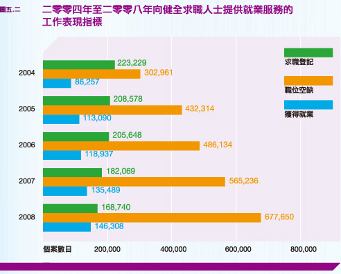 二零零四年至二零零八年向健全求職人士提供就業服務的工作表現指標