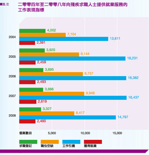 二零零四年至二零零八年向殘疾求職人士提供就業服務的工作表現指標